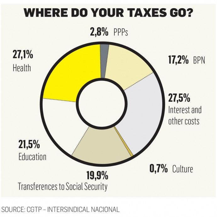 State Budget 2013 . Source: CGTP – Intersindical Nacional.